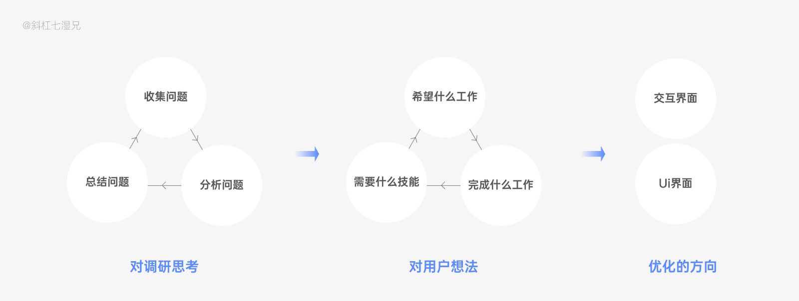 从设计角度深挖需求，用户调研的方法论｜万字总结